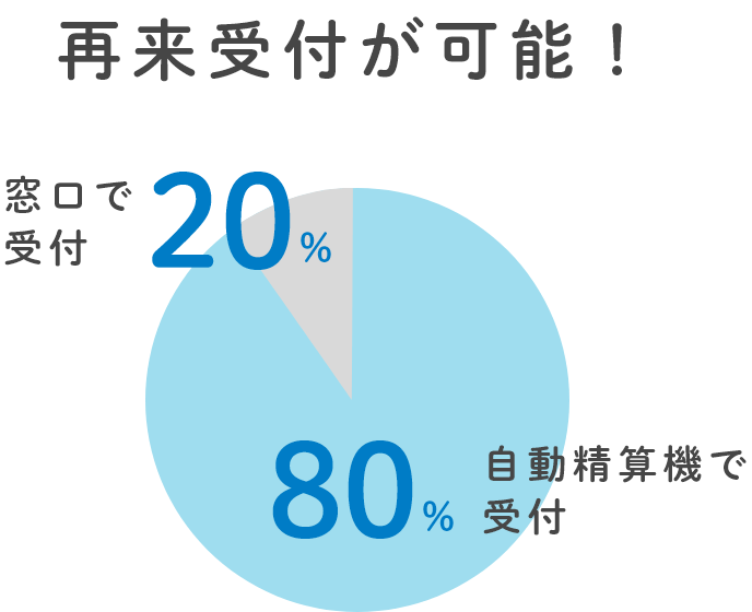 再来受付が可能！ 窓口で受付20% 自動精算機で受付80%